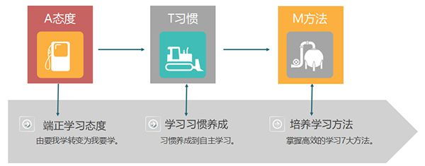 培养学生好习惯，提升成绩看得见